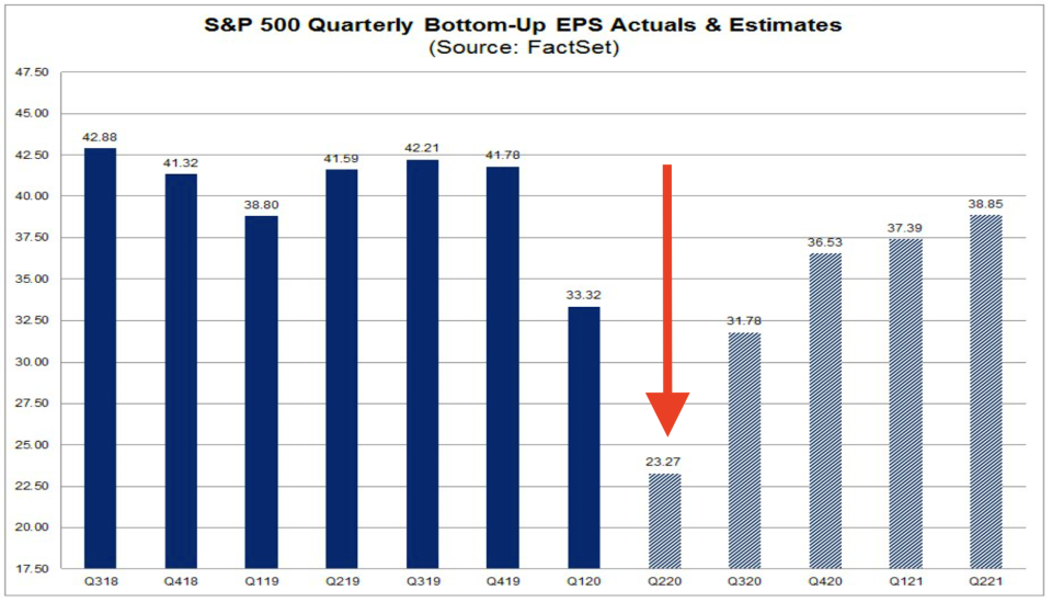 Analysts warn of a sharp drop in earnings during Q2. (FactSet)