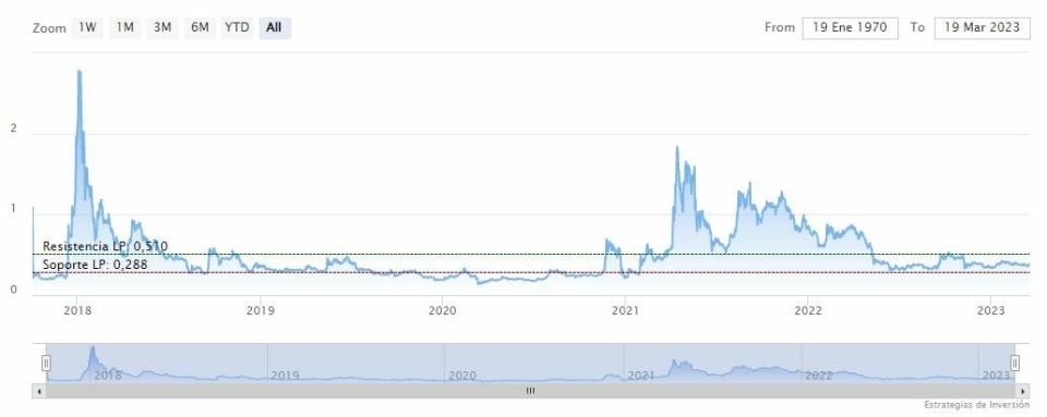 Ripple alcanza los 20.000 millones de dólares en capitalización de mercado