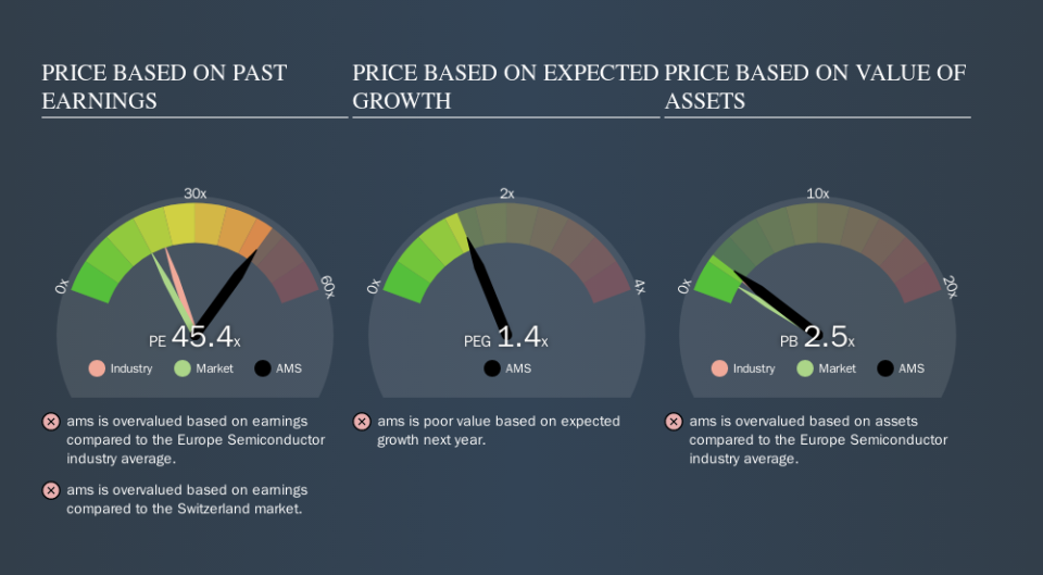 SWX:AMS Price Estimation Relative to Market, October 12th 2019