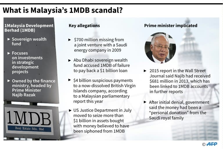 What is Malaysia's 1MDB scandal?