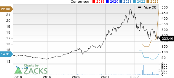 ASM International NV Price and Consensus