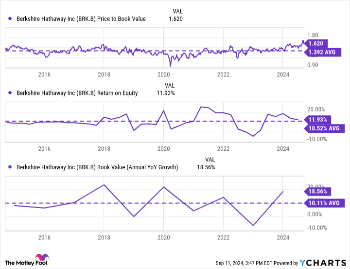 BRK.B Price to Book Value Chart