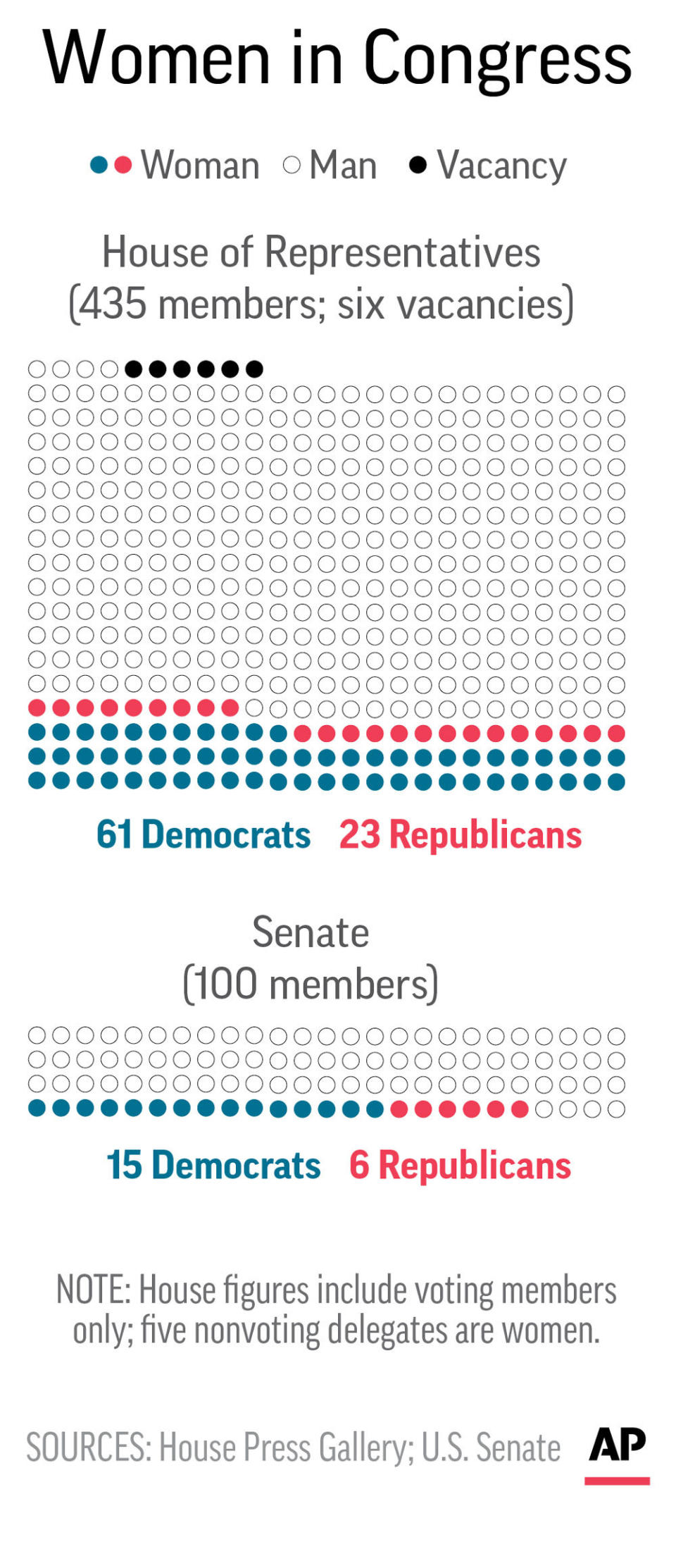 Graphic shows current representation of women in the U.S. Congress; 2c x 3 inches; 96.3 mm x 76 mm;