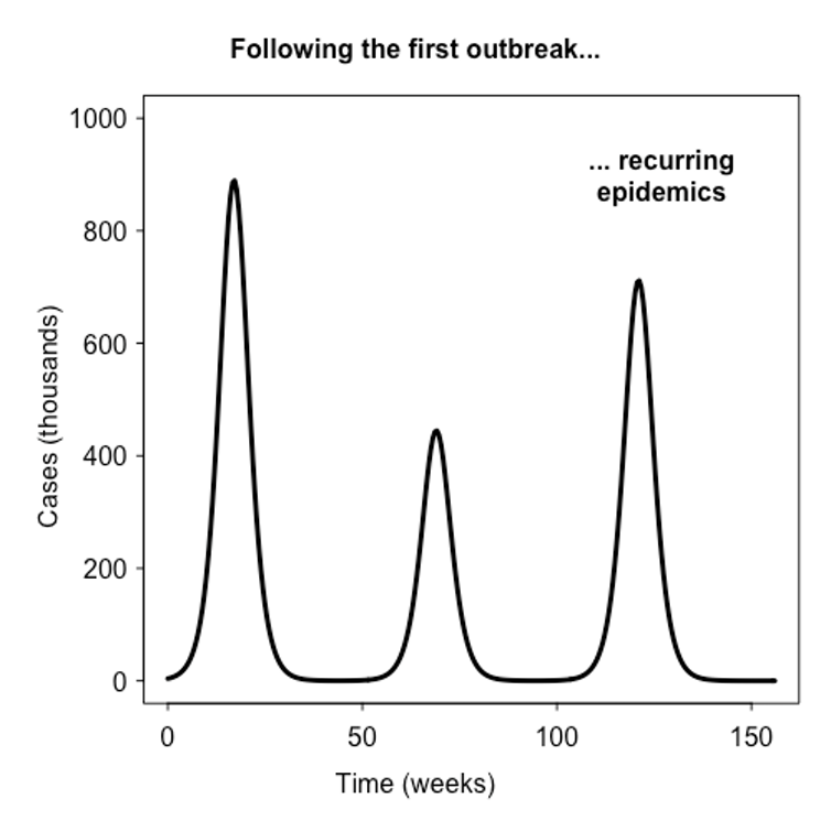 <span class="caption">An example of a disease progress curve for a long-term scenario following the initial outbreak: recurring epidemics. The number of cases and duration of the epidemic for illustrative purpose only.</span>