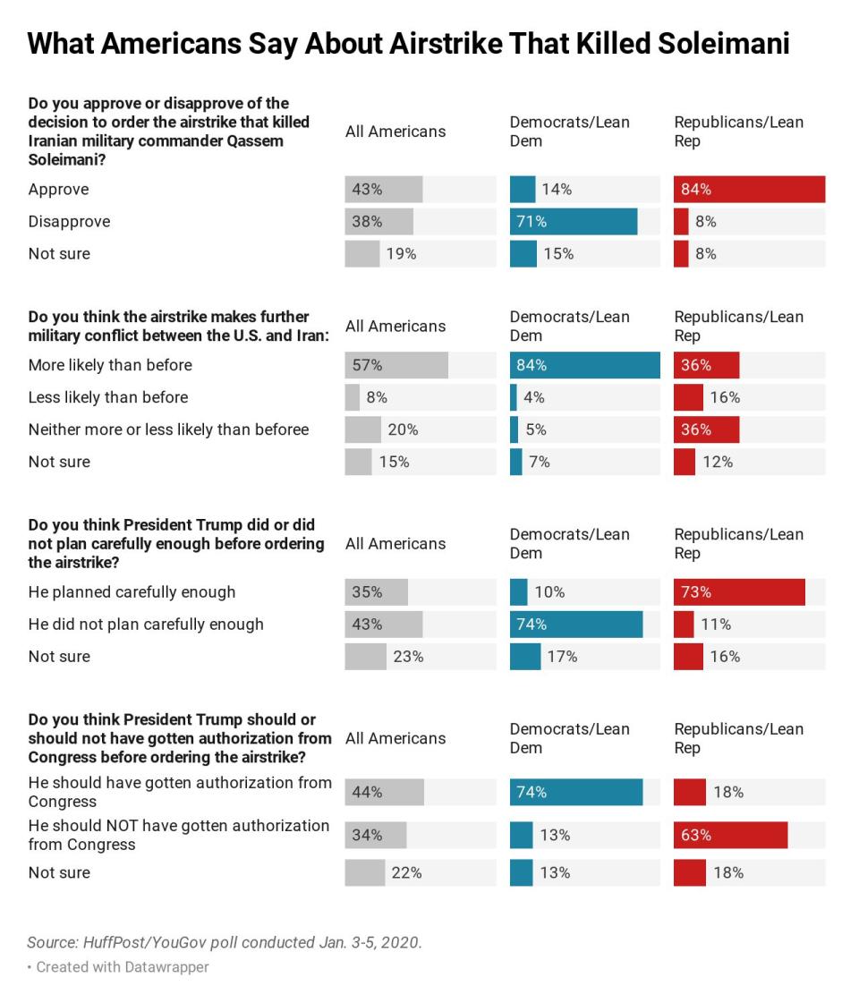 Most of the public sees the strike as increasing the chances of further military conflict. (Photo: Ariel Edwards-Levy/HuffPost)