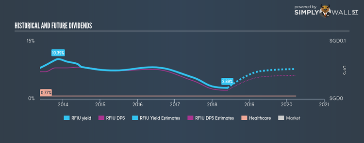 SGX:RF1U Historical Dividend Yield May 31st 18