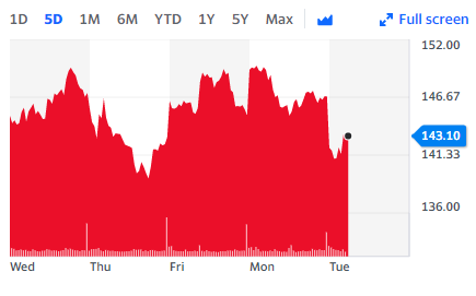 The stock declined 2.5% this Tuesday. Chart: Yahoo Finance UK