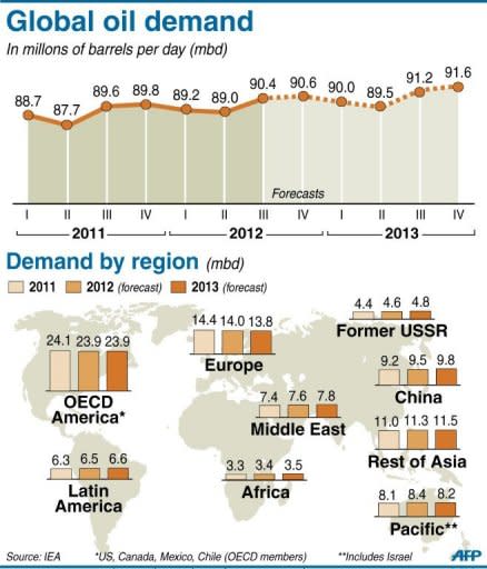 Graphic showing global and regional oil demand from 2011 to 2013. The strains of weak growth in the world economy and high oil prices are fuelling increased energy efficiency, the International Energy Agency said, forecasting a crimp on oil demand in 2012