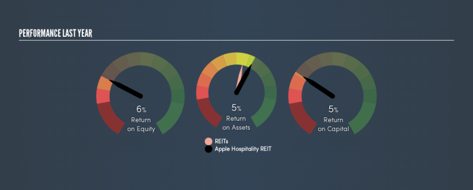 NYSE:APLE Past Revenue and Net Income, July 1st 2019