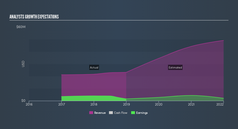 NasdaqCM:PBTS Past and Future Earnings, August 6th 2019