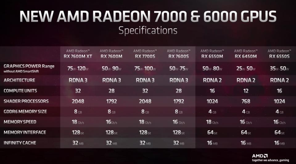 換上RDNA 3顯示架構，AMD揭曉4款筆電用的行動版Radeon 7000系列顯示卡