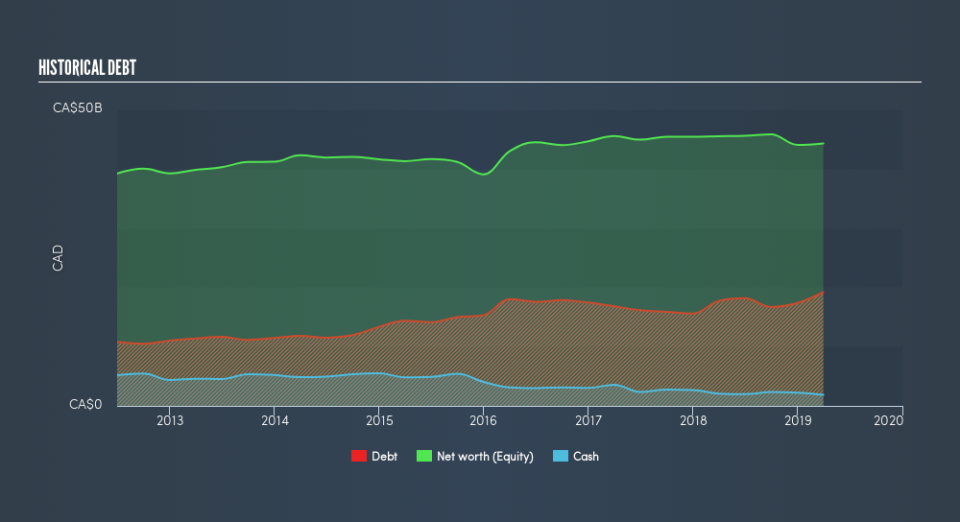 TSX:SU Historical Debt, May 16th 2019