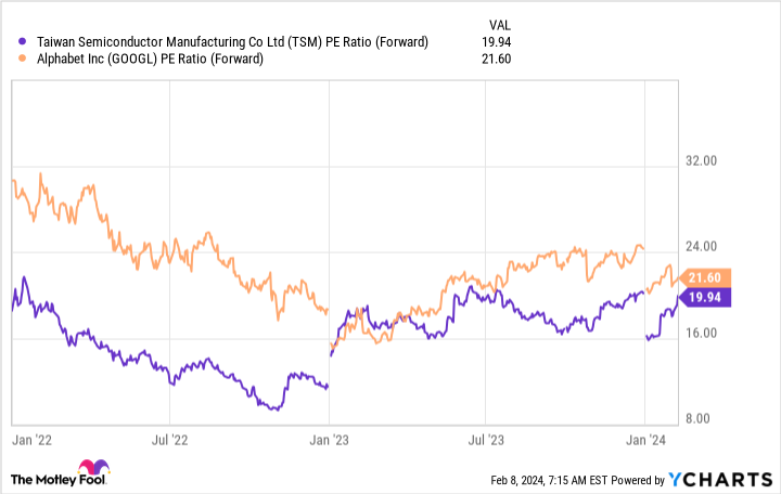 TSM PE Ratio (Forward) Chart