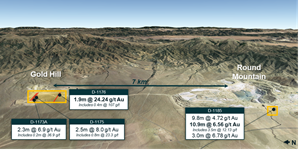 View looking east where surface drilling on both of our future underground development projects at Round Mountain (Phase X) and Gold Hill, have demonstrated the high-grade nature of the systems with impressive grades and widths. Underground drilling will bring out the full extent of mineralization.