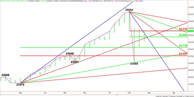 E-mini Dow Jones Industrial Average