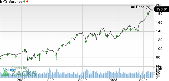 Republic Services, Inc. Price and EPS Surprise