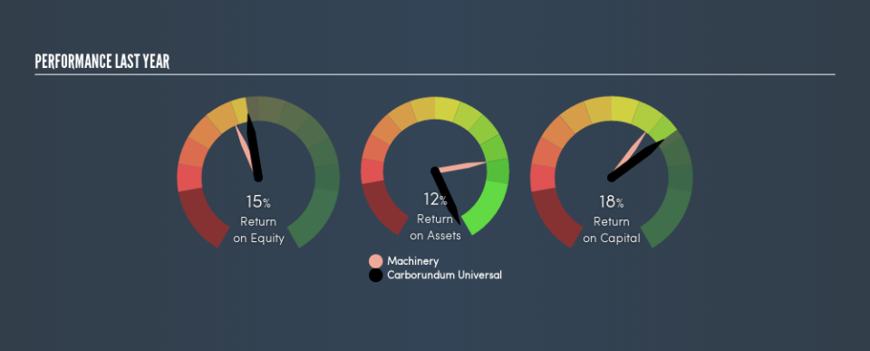 NSEI:CARBORUNIV Past Revenue and Net Income, April 26th 2019