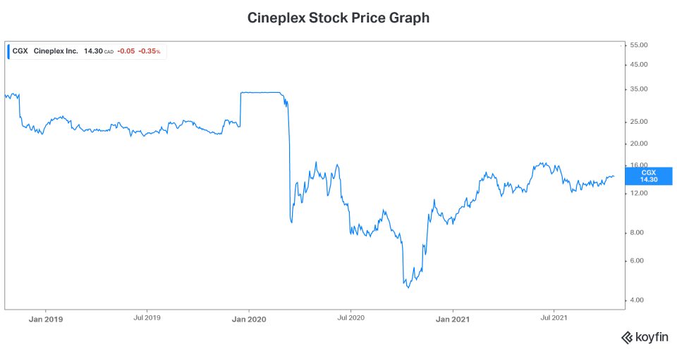 Reopening stock to buy Cineplex