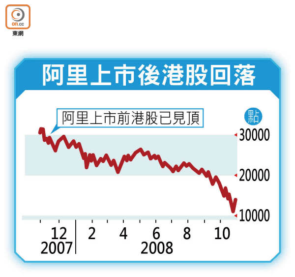 阿里上市後港股回落