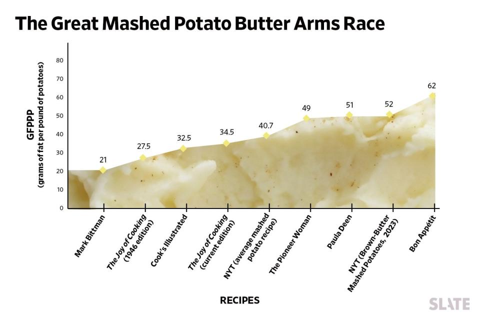 A chart showing that Bon Appetit has the most butter and wins the mashed potato arms race. 