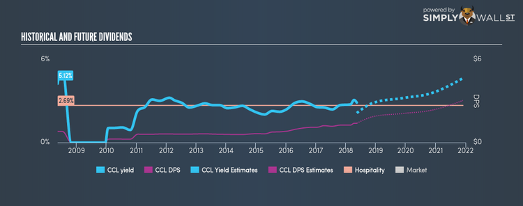LSE:CCL Historical Dividend Yield May 14th 18