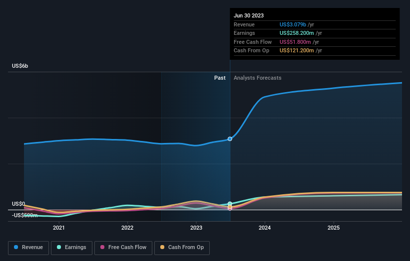 earnings-and-revenue-growth