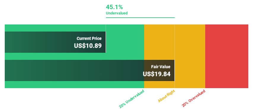 NYSE:TAL Discounted Cash Flow as at Jul 2024