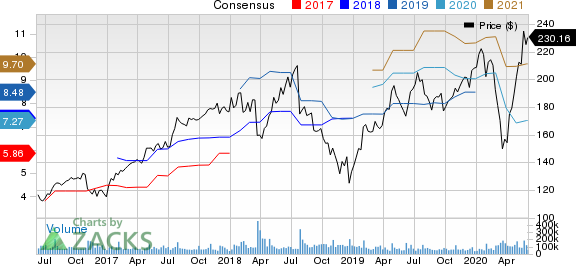 Facebook, Inc. Price and Consensus