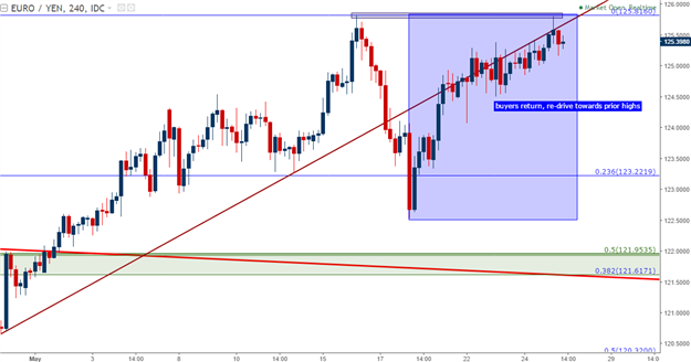 EUR/JPY Technical Analysis: Grasping at Highs