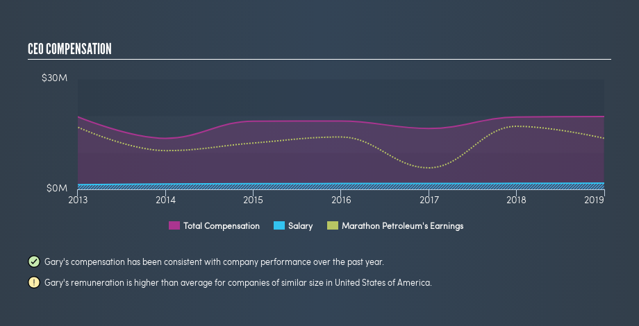 NYSE:MPC CEO Compensation, April 21st 2019