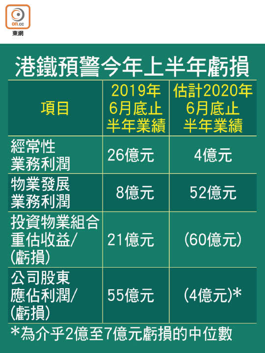 港鐵預警今年上半年虧損