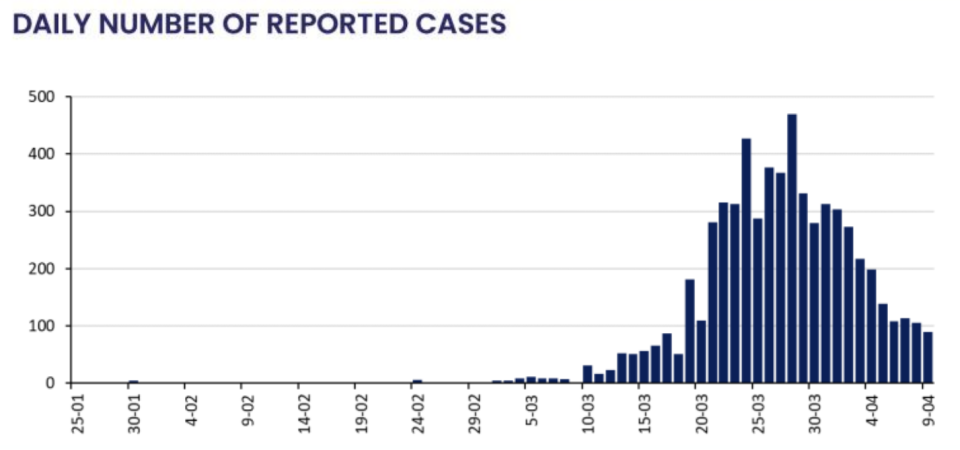 A graph of Australia's coronavirus cases per day. Source: Australian Government