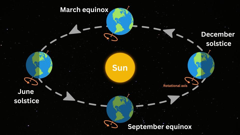 Summer solstice 2024 marks the longest day in the Northern Hemisphere