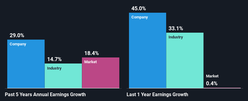 past-earnings-growth