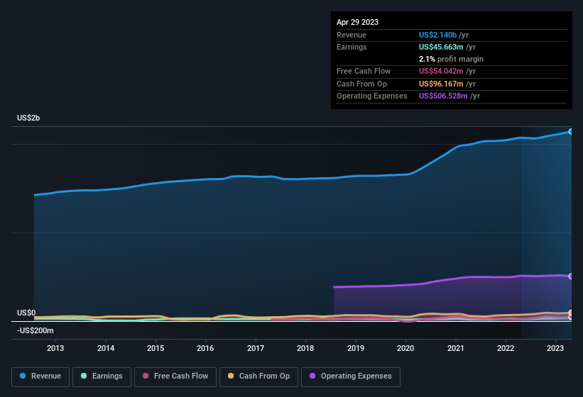 earnings-and-revenue-history