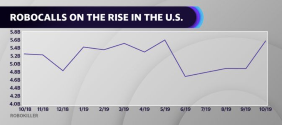 Americans received 5.6B robocalls last month, according to RoboKiller.