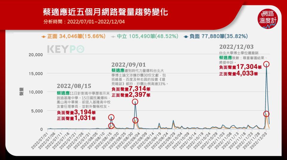 鄭文燦,蔡適應,論文,抄襲,台大,台北大學,台灣大學,學位,KEYPO,大數據關鍵引擎,輿情系統,輿情分析,輿情分析系統