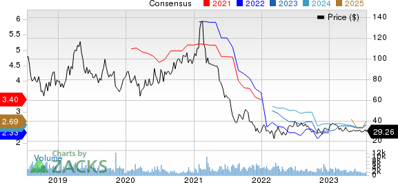 Autohome Inc. Price and Consensus