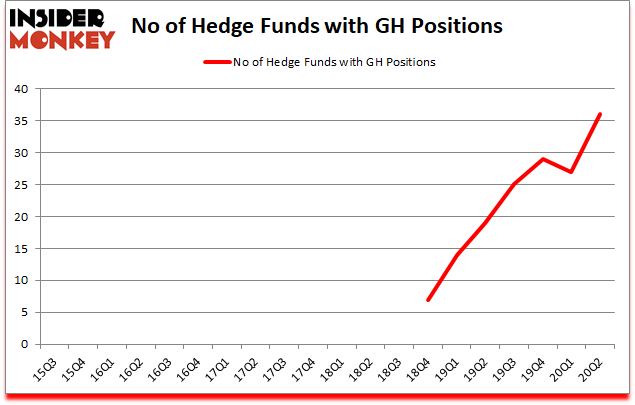 Is GH A Good Stock To Buy?