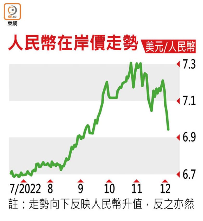 人民幣在岸價走勢