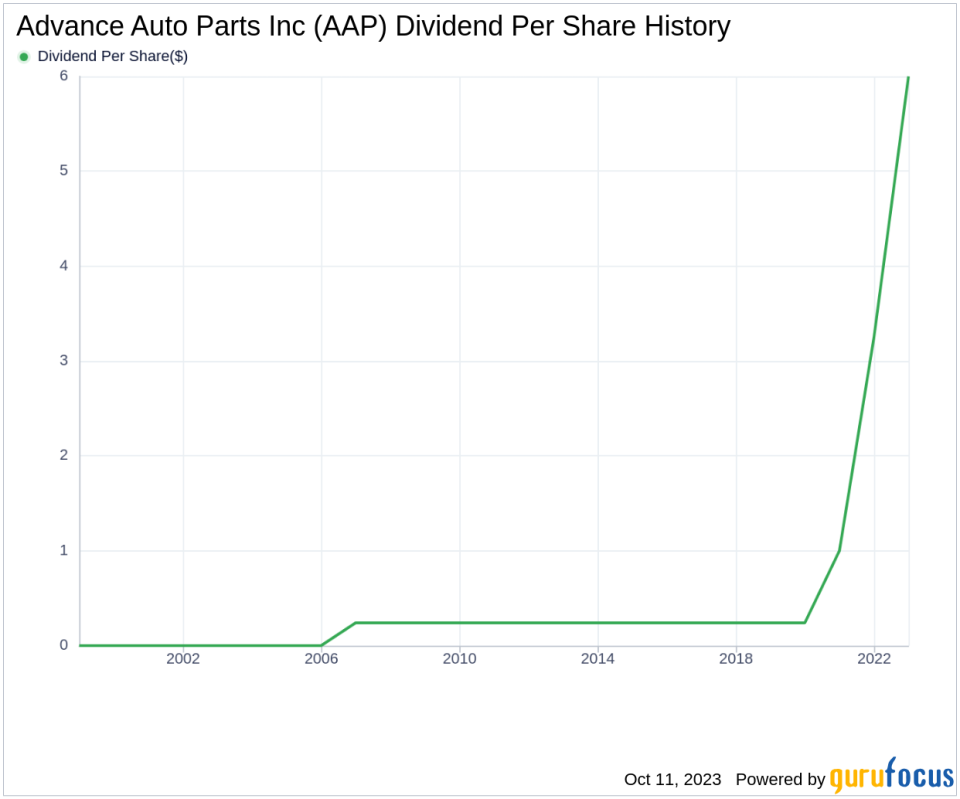 Advance Auto Parts Inc's Dividend Analysis