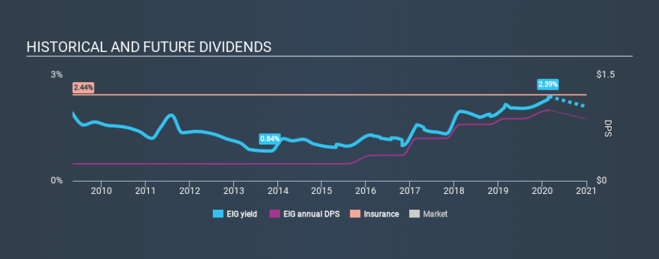 NYSE:EIG Historical Dividend Yield, February 27th 2020