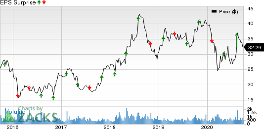 Kforce, Inc. Price and EPS Surprise