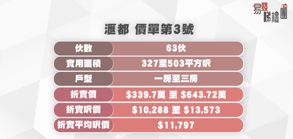 滙都I限量加推63伙，不過今次不設現金回贈，直接減價。