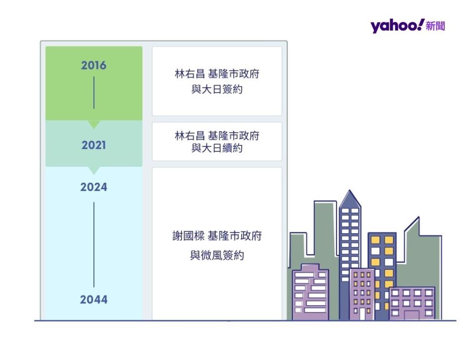 基隆NET東岸商場合約時間示意圖（圖片來源：Yahoo奇摩新聞製作）