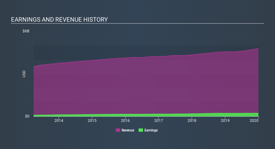 NYSE:WSO Income Statement, March 23rd 2020