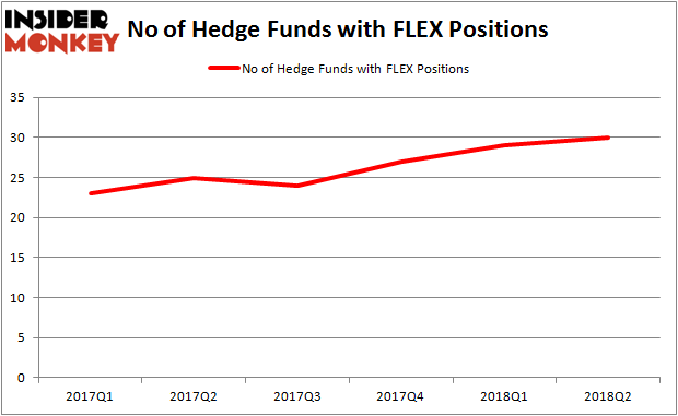 FLEX Hedge Fund Ownership