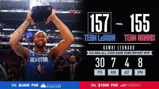 球星「可愛」Kawhi Leonard奪得全明星賽MVP。（圖／翻攝自推特）