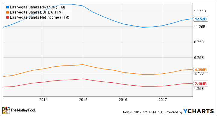 LVS Revenue (TTM) Chart