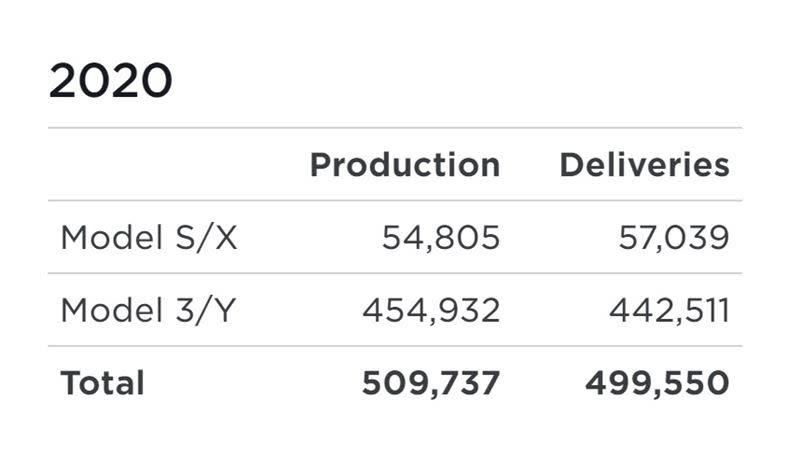 特斯拉電動車2020年全年生產順利突破50萬輛、交車數卻因450輛的些微差距未能達標。（圖／翻攝自Tesla官網）